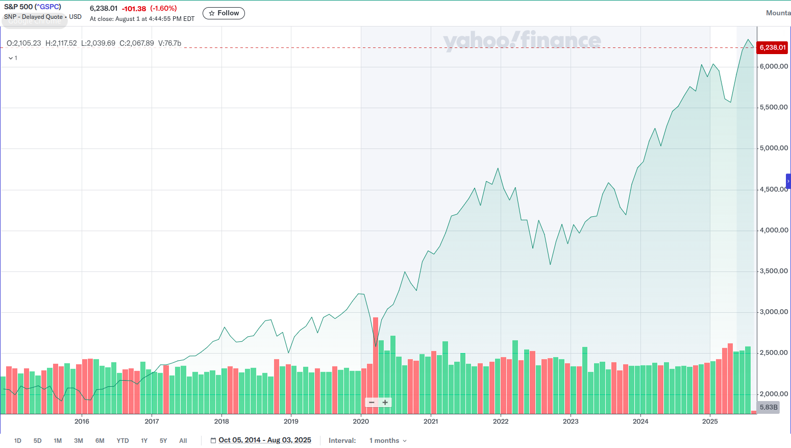 S&P 500 za posledných 11 rokov
